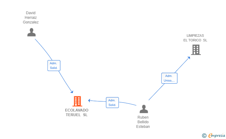 Vinculaciones societarias de ECOLAVADO TERUEL SL