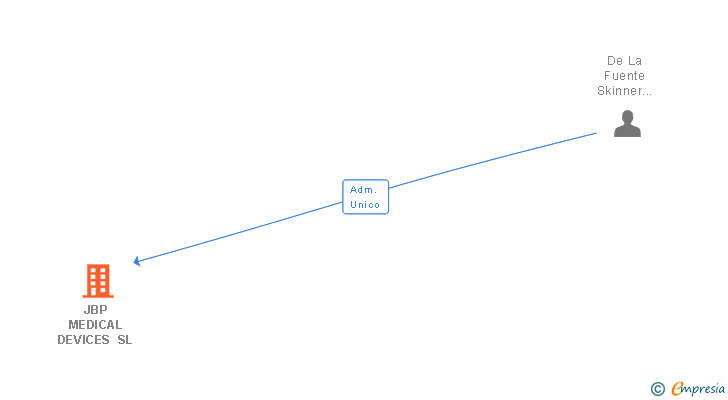Vinculaciones societarias de JBP MEDICAL DEVICES SL
