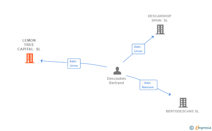 Vinculaciones societarias de LEMON TREE CAPITAL SL