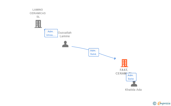 Vinculaciones societarias de FAST.CERAM SL