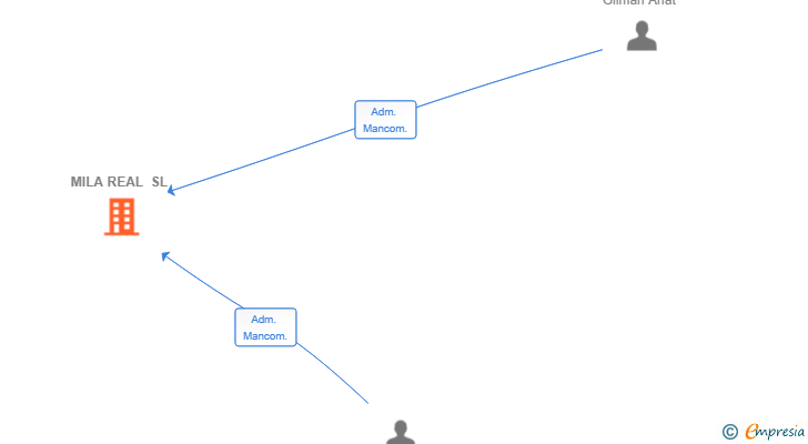 Vinculaciones societarias de MILA REAL SL