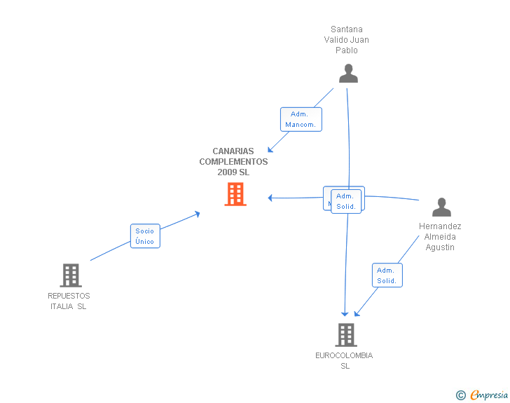Vinculaciones societarias de CANARIAS COMPLEMENTOS 2009 SL