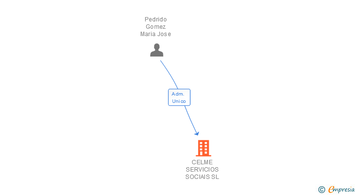 Vinculaciones societarias de CELME SERVICIOS SOCIAIS SL (EXTINGUIDA)