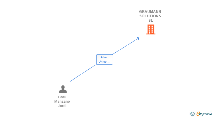 Vinculaciones societarias de GRAUMANN SOLUTIONS SL