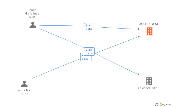 Vinculaciones societarias de ASCHOLIA SL