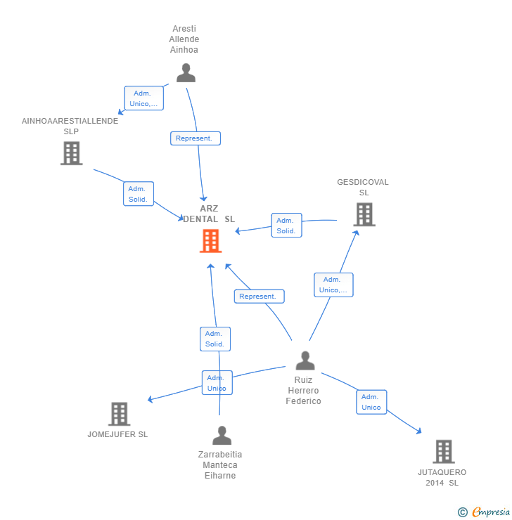 Vinculaciones societarias de ARZ DENTAL SL
