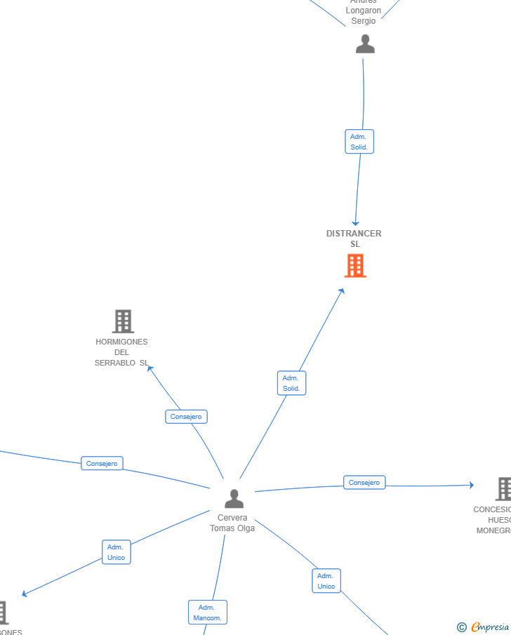 Vinculaciones societarias de DISTRANCER SL