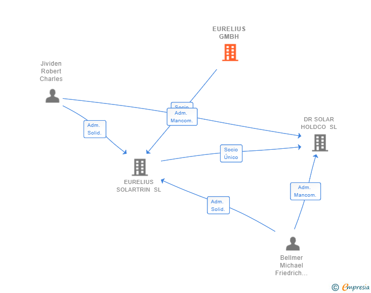 Vinculaciones societarias de EURELIUS GMBH