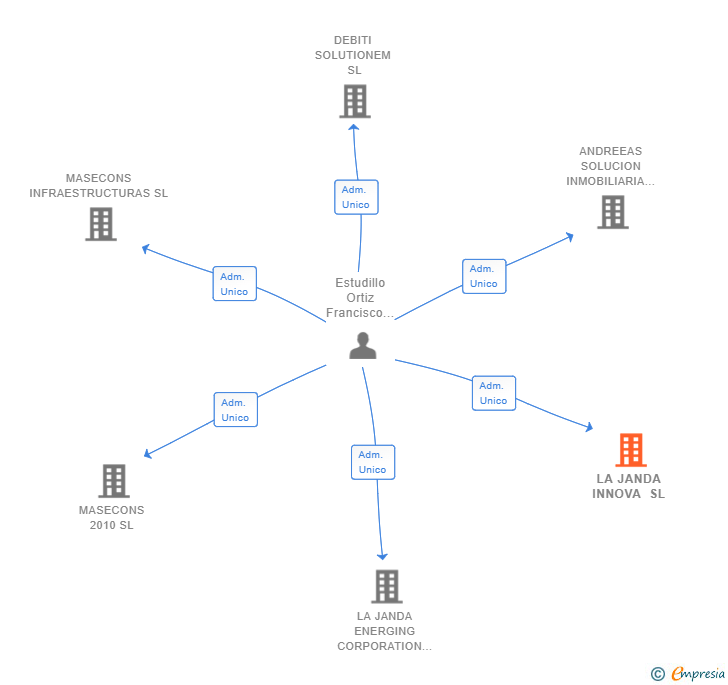 Vinculaciones societarias de LA JANDA INNOVA SL