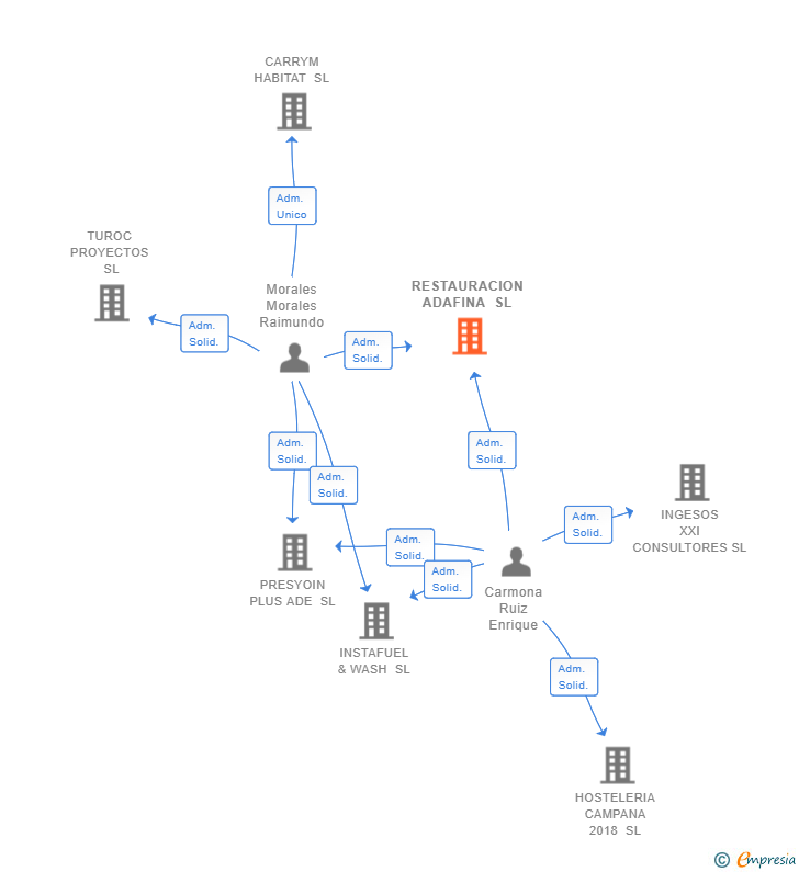 Vinculaciones societarias de RESTAURACION ADAFINA SL