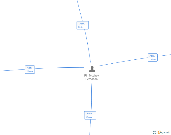 Vinculaciones societarias de ROGUE LEMMING AND FRIENDS SL