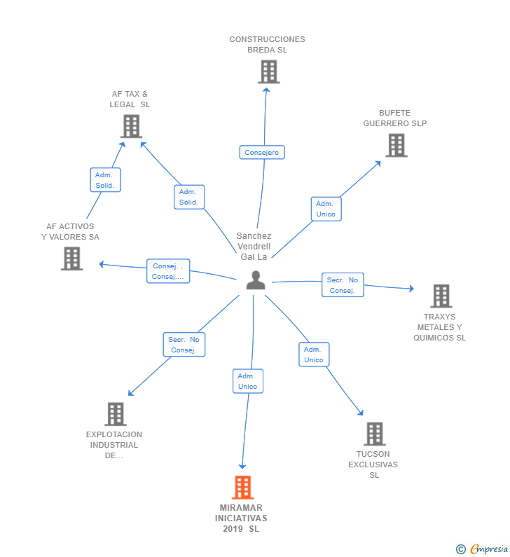Vinculaciones societarias de MIRAMAR INICIATIVAS 2019 SL