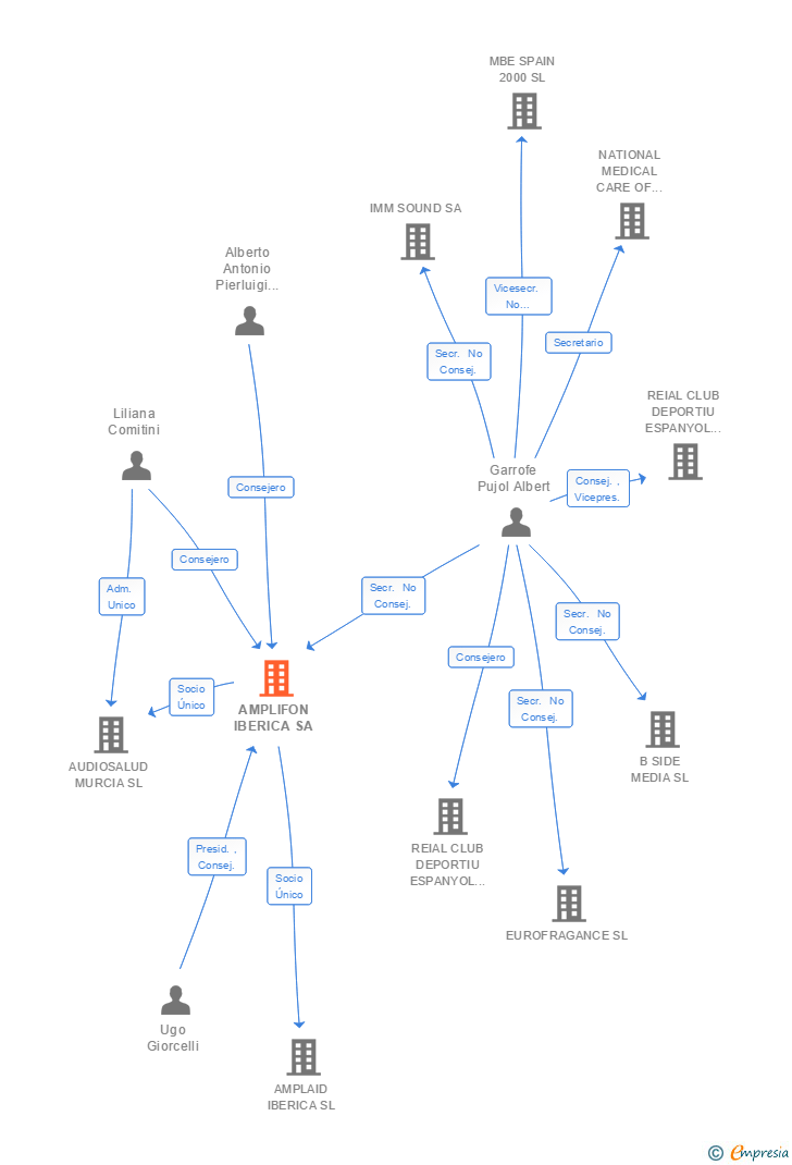 Vinculaciones societarias de AMPLIFON IBERICA SA