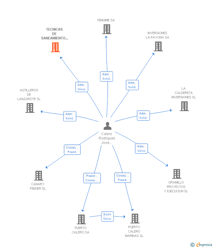 Vinculaciones societarias de TECNICAS DE SANEAMIENTO Y OBRAS SL
