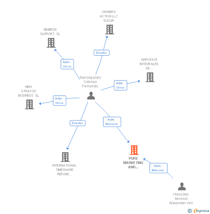 Vinculaciones societarias de PURE MARKETING AND CONSULTING SL