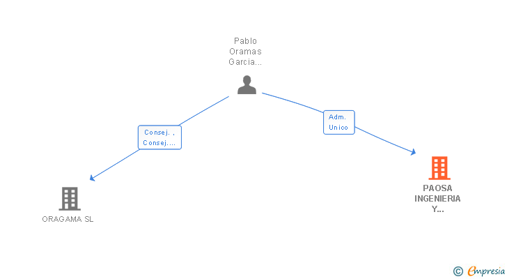 Vinculaciones societarias de PAOSA INGENIERIA Y PROMOCIONES SLP