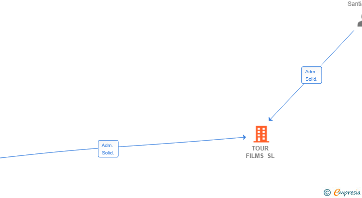 Vinculaciones societarias de TOUR FILMS SL
