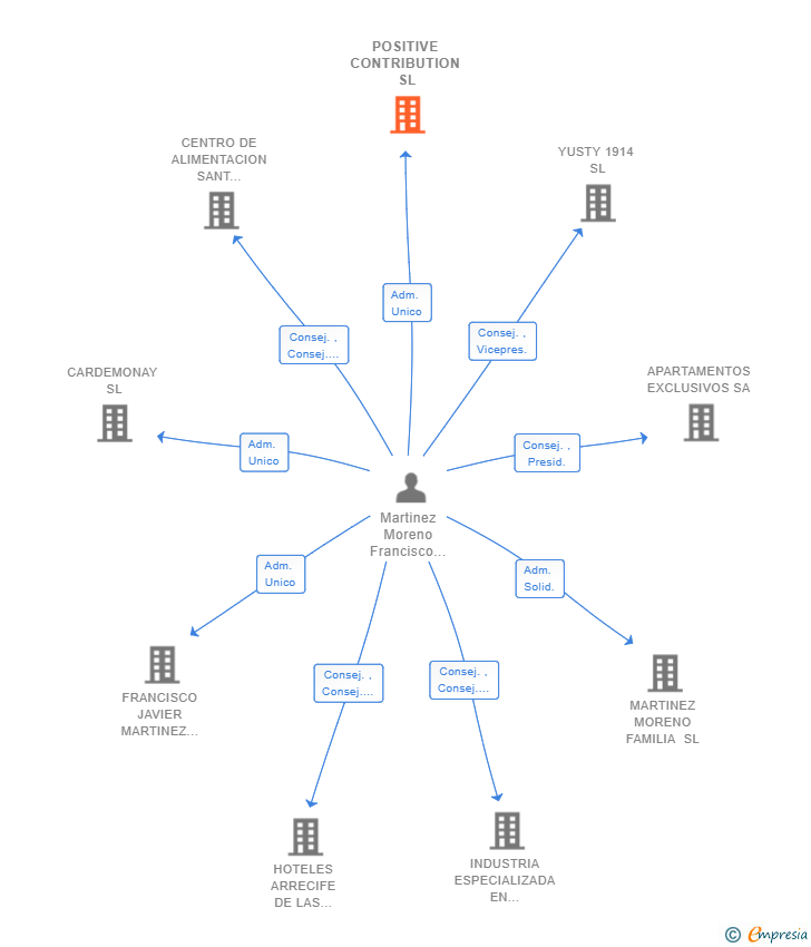 Vinculaciones societarias de POSITIVE CONTRIBUTION SL