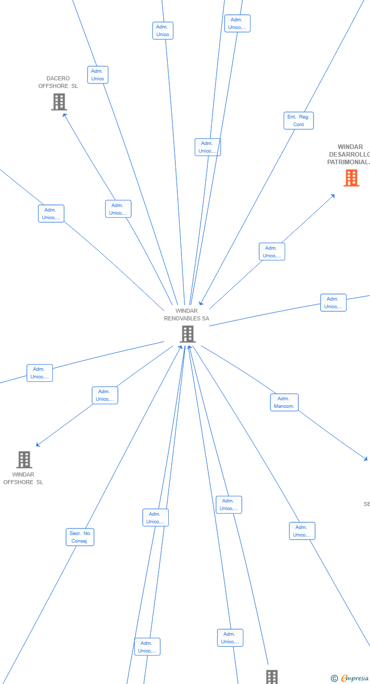 Vinculaciones societarias de WINDAR DESARROLLO PATRIMONIAL SL