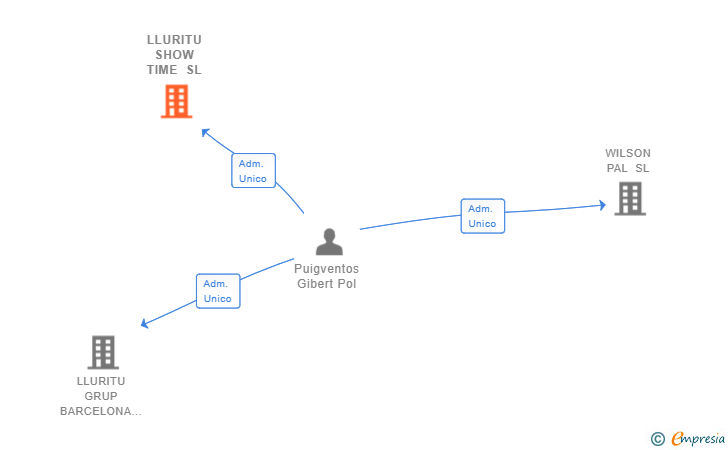 Vinculaciones societarias de LLURITU SHOW TIME SL
