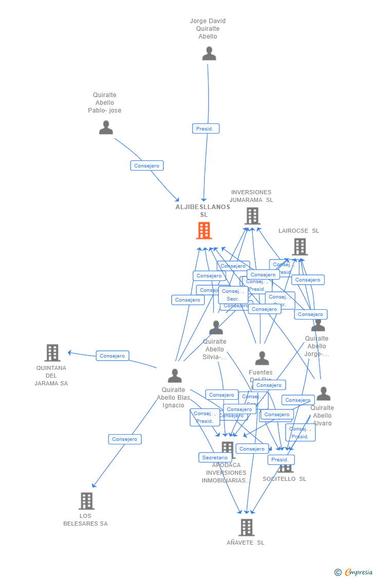 Vinculaciones societarias de ALJIBESLLANOS SL
