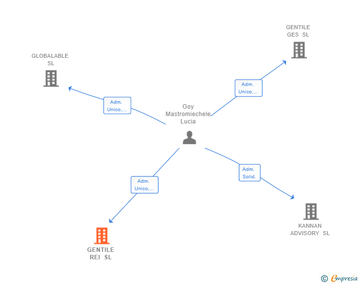 Vinculaciones societarias de GENTILE REI SL