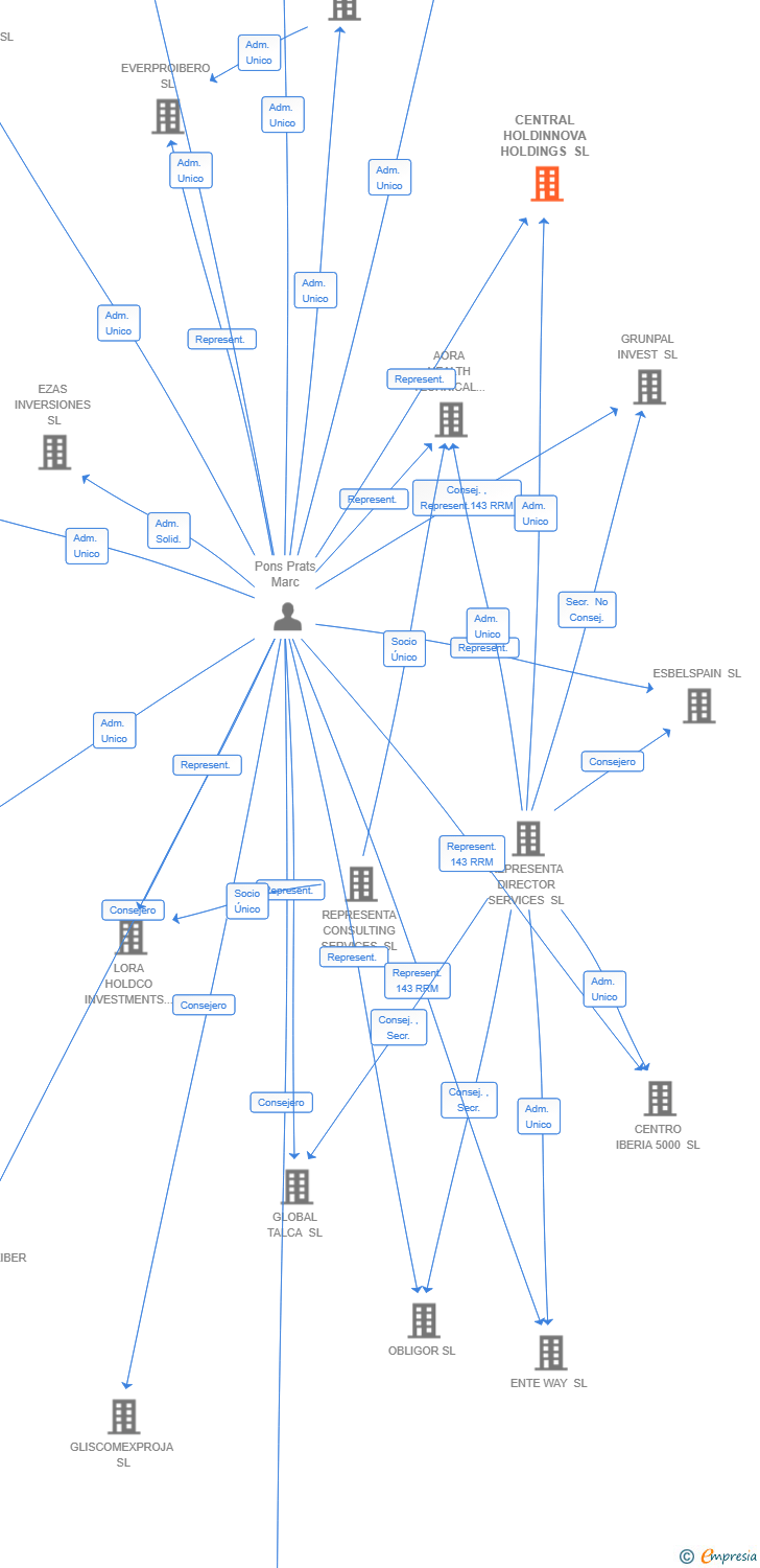 Vinculaciones societarias de CENTRAL HOLDINNOVA HOLDINGS SL