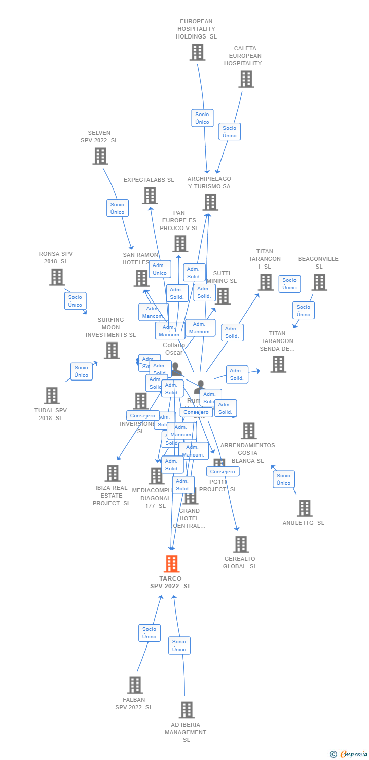 Vinculaciones societarias de TARCO SPV 2022 SL