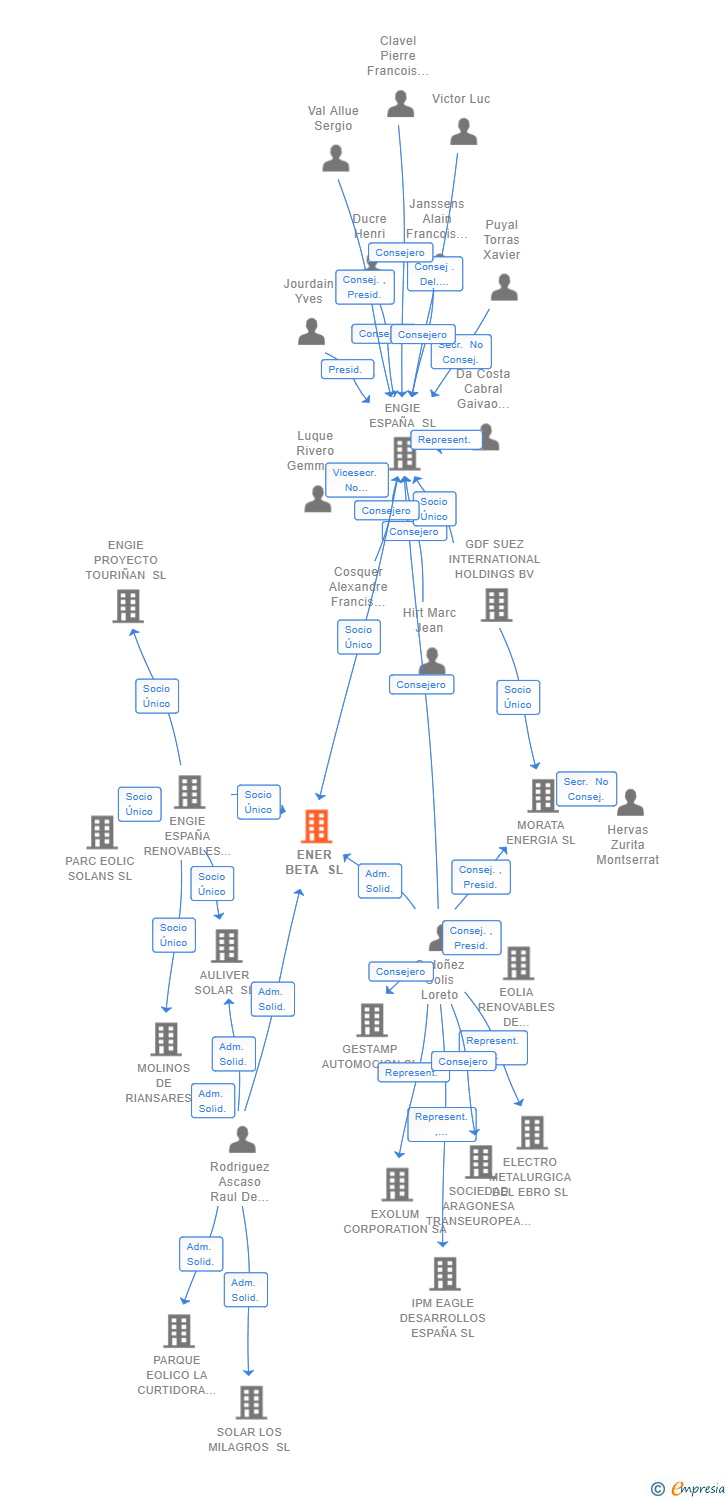 Vinculaciones societarias de ENER BETA SL