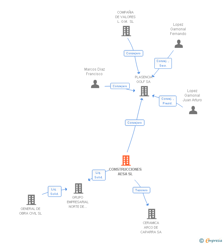 Vinculaciones societarias de CONSTRUCCIONES AESA SL