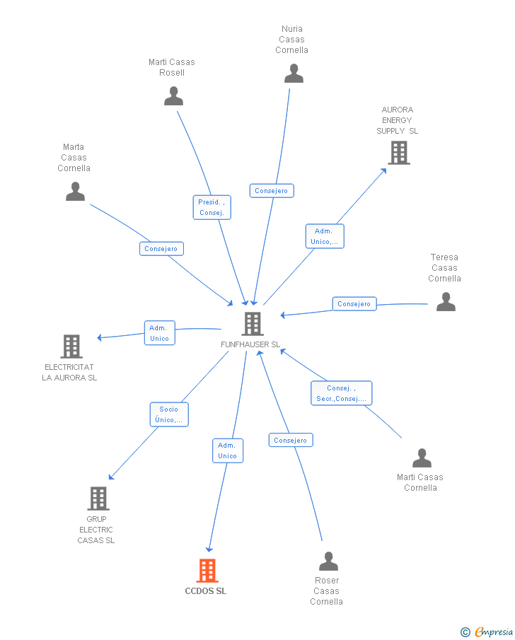 Vinculaciones societarias de CCDOS SL (EXTINGUIDA)