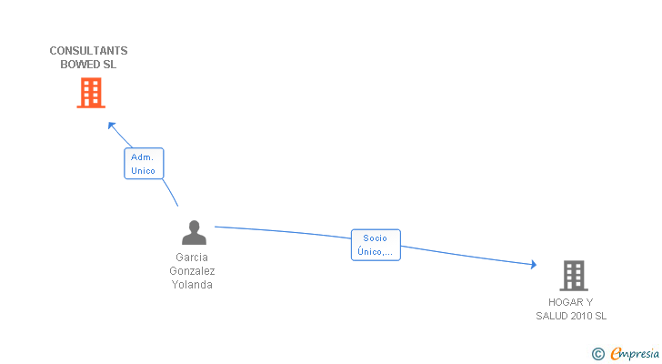 Vinculaciones societarias de INIXIA STRATEGY SL