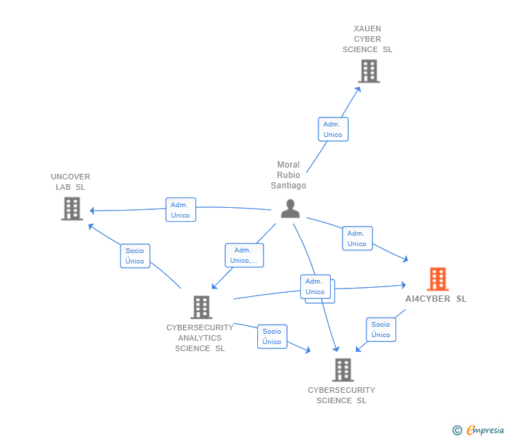 Vinculaciones societarias de AI4CYBER SL