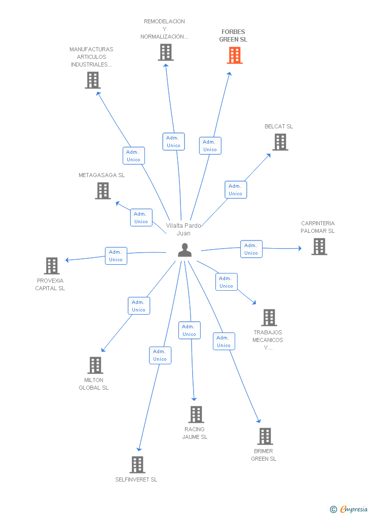 Vinculaciones societarias de FORBES GREEN SL