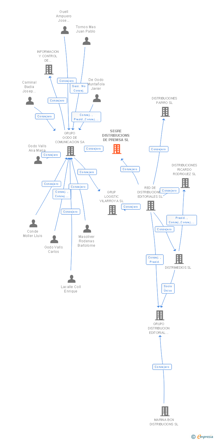 Vinculaciones societarias de SEGRE DISTRIBUCIONS DE PREMSA SL