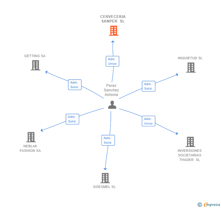 Vinculaciones societarias de CERVECERIA SANPER SL