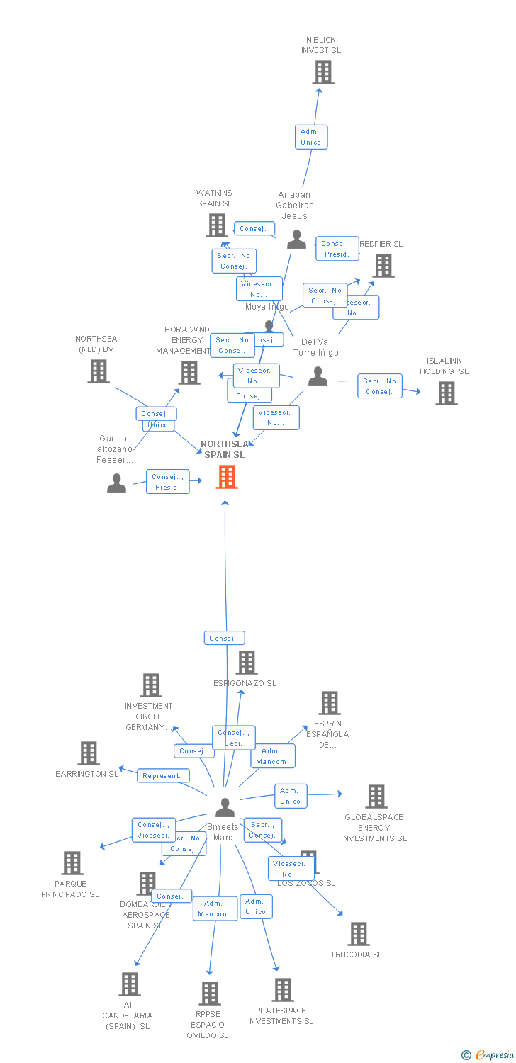 Vinculaciones societarias de PARQUE EOLICO LA BOGA SL