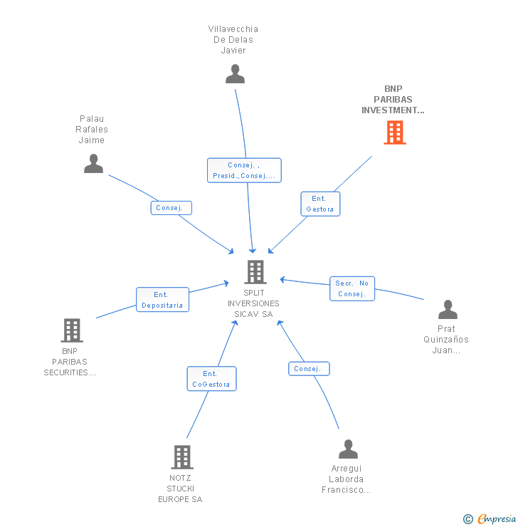 Vinculaciones societarias de BNP PARIBAS INVESTMENT PARTNERS SGIIC SA