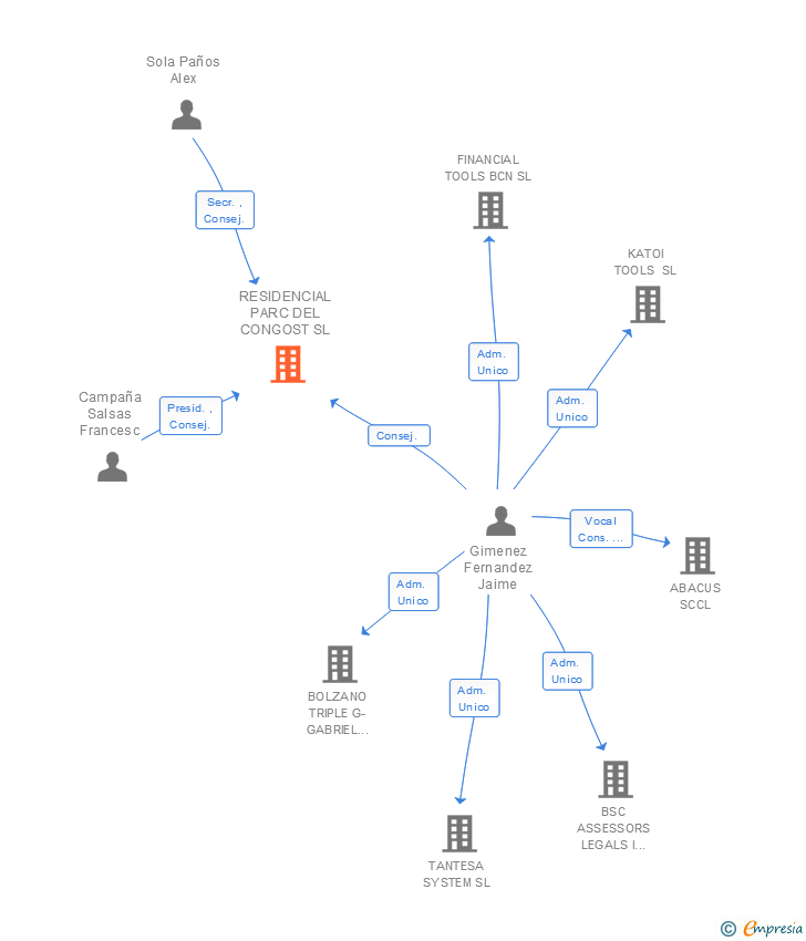 Vinculaciones societarias de RESIDENCIAL PARC DEL CONGOST SL