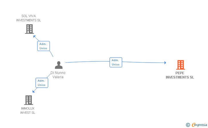 Vinculaciones societarias de PEPE INVESTMENTS SL