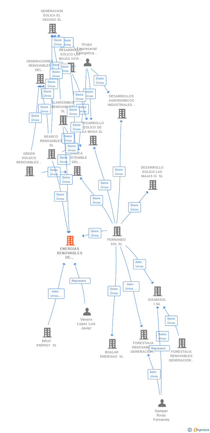 Vinculaciones societarias de ENERGIAS RENOVABLES DE AVENTINO SL