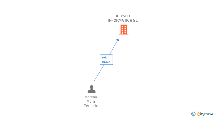 Vinculaciones societarias de ALYSER INFORMATICA SL