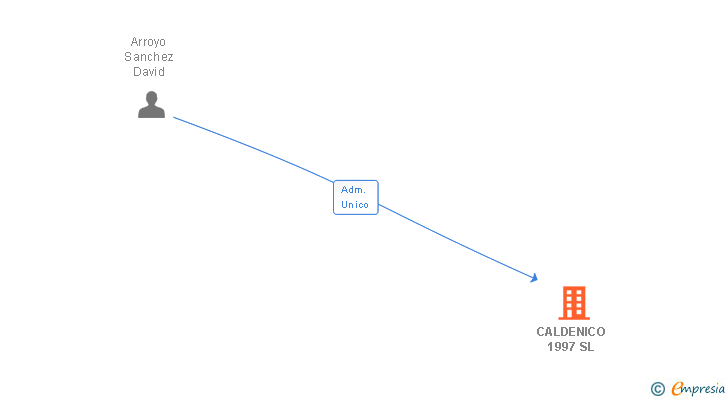 Vinculaciones societarias de CALDENICO 1997 SL