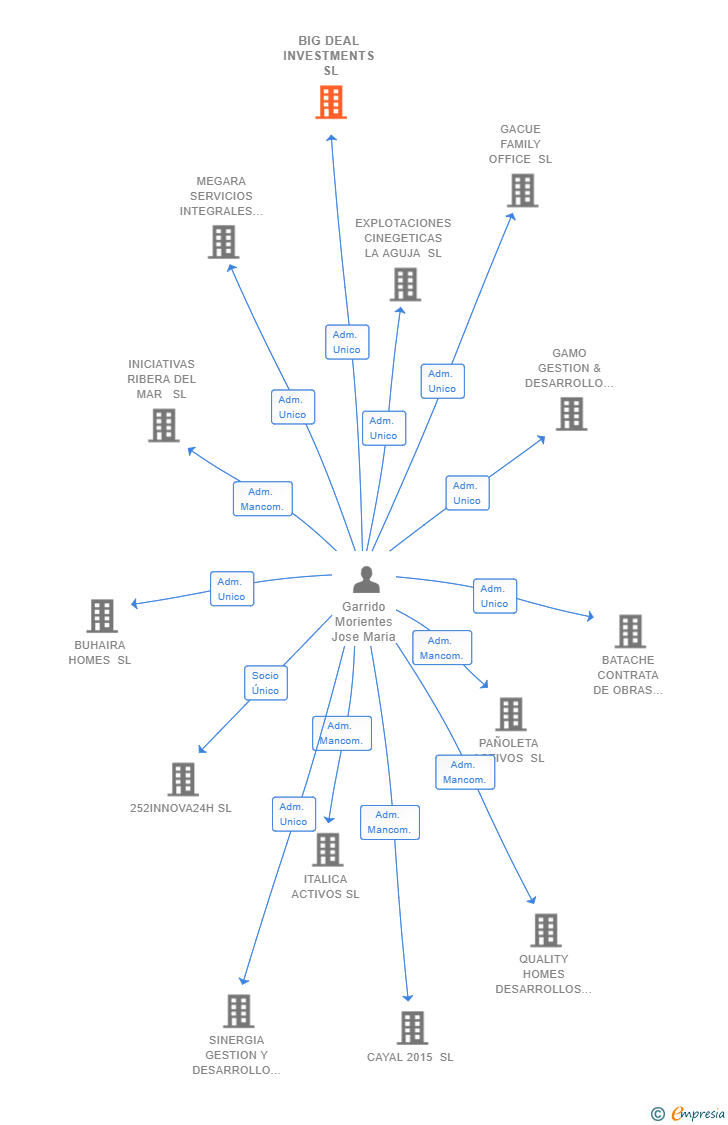 Vinculaciones societarias de BIG DEAL INVESTMENTS SL