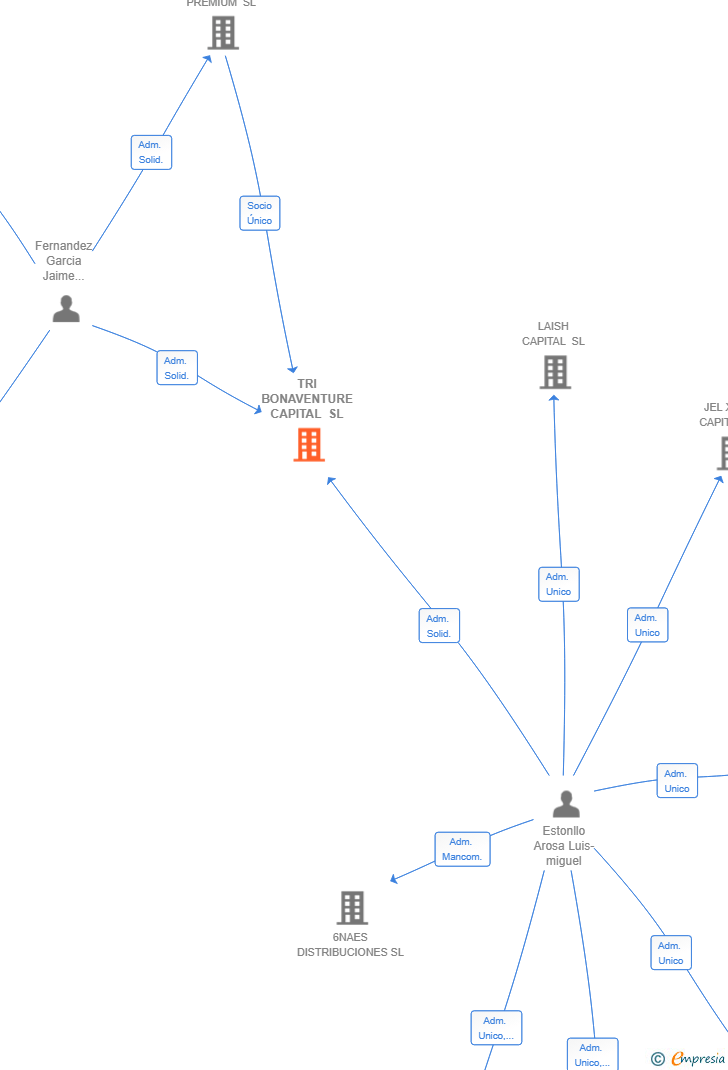 Vinculaciones societarias de TRI BONAVENTURE CAPITAL SL