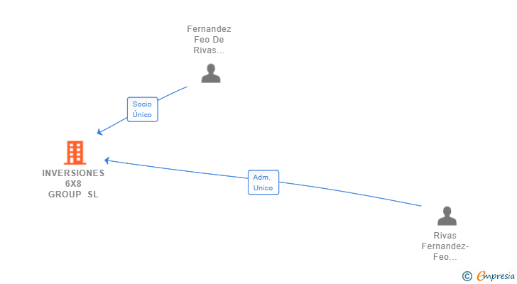Vinculaciones societarias de INVERSIONES 6X8 GROUP SL