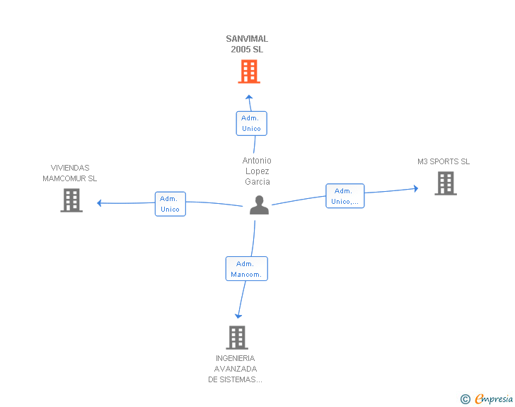 Vinculaciones societarias de SANVIMAL 2005 SL