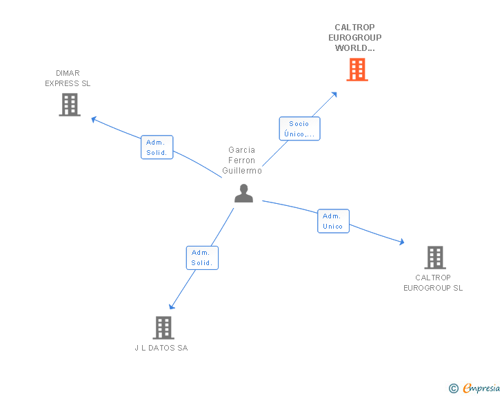 Vinculaciones societarias de CALTROP EUROGROUP WORLD TRADING SL