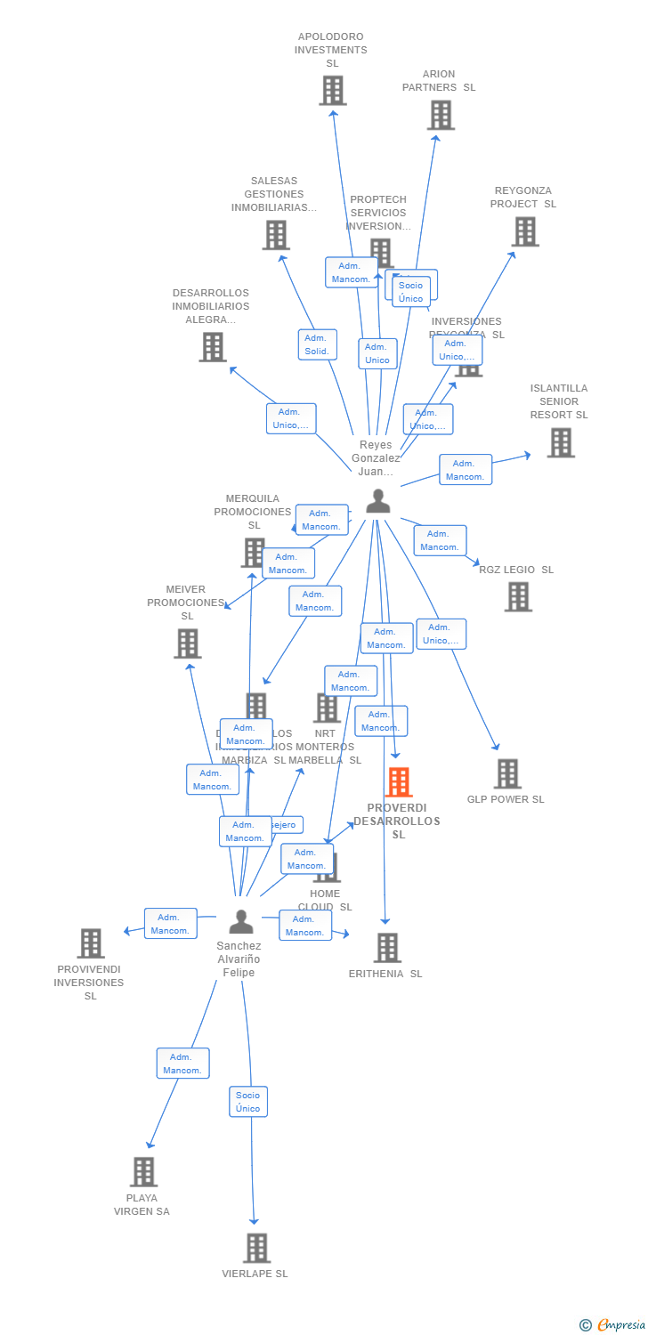 Vinculaciones societarias de PROVERDI DESARROLLOS SL