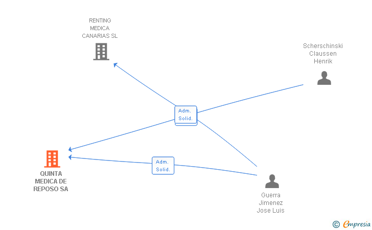 Vinculaciones societarias de QUINTA MEDICA DE REPOSO SA